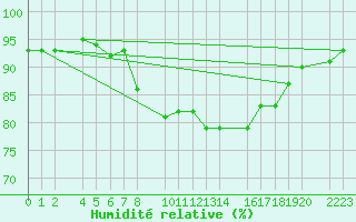 Courbe de l'humidit relative pour Castro Urdiales