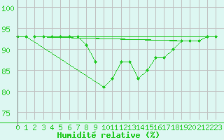 Courbe de l'humidit relative pour San Vicente de la Barquera