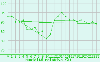Courbe de l'humidit relative pour Douzy (08)