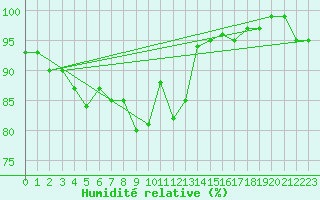 Courbe de l'humidit relative pour Albemarle