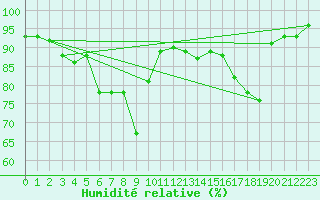 Courbe de l'humidit relative pour Vardo