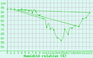 Courbe de l'humidit relative pour Salamanca / Matacan
