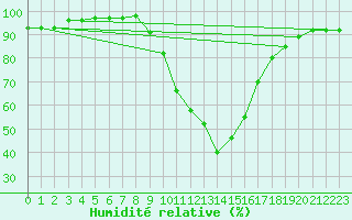 Courbe de l'humidit relative pour Le Luc - Cannet des Maures (83)