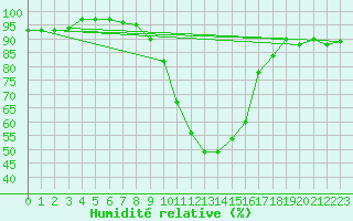 Courbe de l'humidit relative pour Daroca