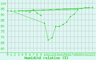 Courbe de l'humidit relative pour Gijon