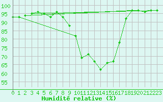 Courbe de l'humidit relative pour Fribourg (All)