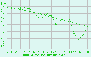 Courbe de l'humidit relative pour Mallnitz Ii