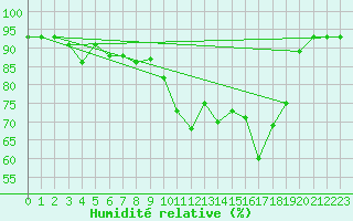 Courbe de l'humidit relative pour Cervera de Pisuerga