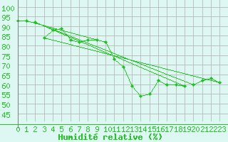 Courbe de l'humidit relative pour Perpignan Moulin  Vent (66)