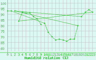 Courbe de l'humidit relative pour Geilo-Geilostolen