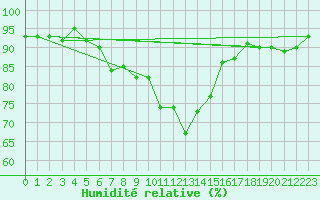 Courbe de l'humidit relative pour La Brvine (Sw)