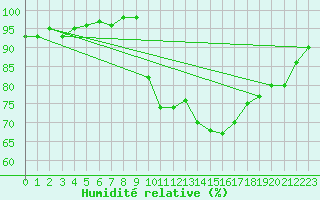 Courbe de l'humidit relative pour Bures-sur-Yvette (91)