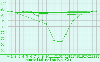 Courbe de l'humidit relative pour Ble - Binningen (Sw)