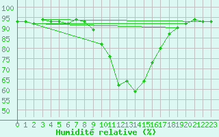 Courbe de l'humidit relative pour Brion (38)
