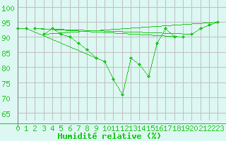 Courbe de l'humidit relative pour Donna Nook