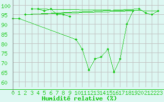 Courbe de l'humidit relative pour Formigures (66)