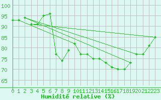 Courbe de l'humidit relative pour Motril