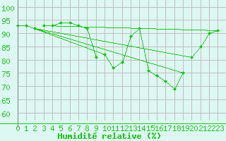 Courbe de l'humidit relative pour Landivisiau (29)