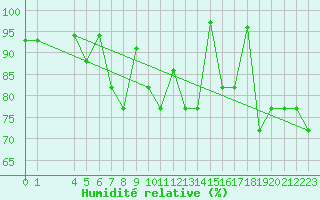 Courbe de l'humidit relative pour Canakkale