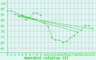 Courbe de l'humidit relative pour Gruendau-Breitenborn
