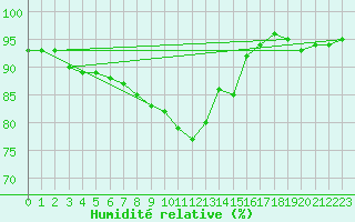 Courbe de l'humidit relative pour Pershore