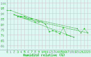 Courbe de l'humidit relative pour Pully-Lausanne (Sw)