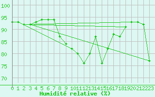 Courbe de l'humidit relative pour Luzern