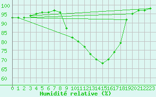 Courbe de l'humidit relative pour Meppen