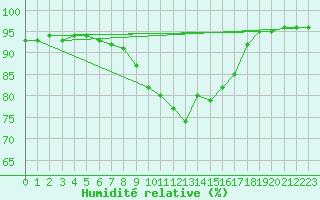 Courbe de l'humidit relative pour Montmorillon (86)