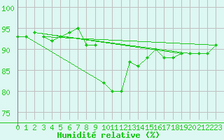 Courbe de l'humidit relative pour Merklingen
