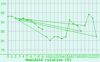 Courbe de l'humidit relative pour Emden-Koenigspolder