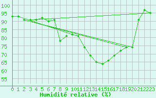 Courbe de l'humidit relative pour Munte (Be)