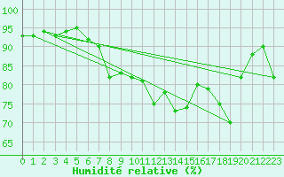 Courbe de l'humidit relative pour Nyon-Changins (Sw)