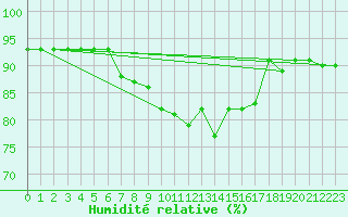 Courbe de l'humidit relative pour Sremska Mitrovica