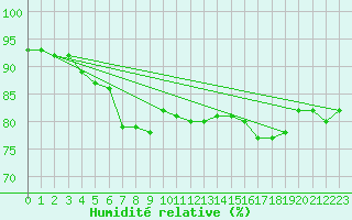 Courbe de l'humidit relative pour Cape Spartivento