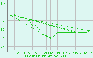 Courbe de l'humidit relative pour Kankaanpaa Niinisalo