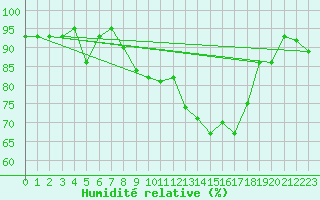 Courbe de l'humidit relative pour Besson - Chassignolles (03)