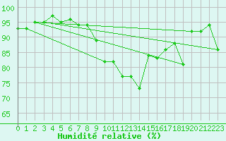 Courbe de l'humidit relative pour Hoek Van Holland