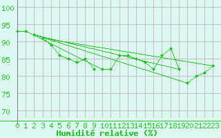 Courbe de l'humidit relative pour Floreffe - Robionoy (Be)