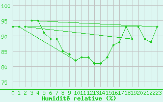 Courbe de l'humidit relative pour Kajaani Petaisenniska