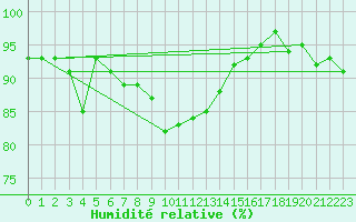 Courbe de l'humidit relative pour Lauwersoog Aws