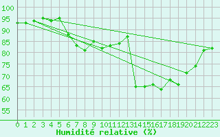 Courbe de l'humidit relative pour Calais / Marck (62)