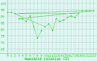 Courbe de l'humidit relative pour Puerto de San Isidro