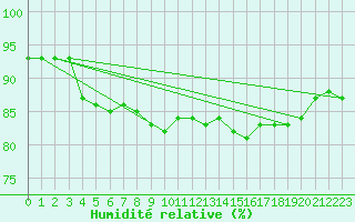 Courbe de l'humidit relative pour Drogden