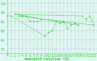 Courbe de l'humidit relative pour Dividalen II