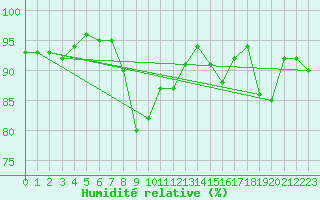 Courbe de l'humidit relative pour Oviedo