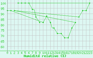 Courbe de l'humidit relative pour Topel Tur-Afb