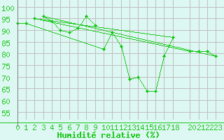 Courbe de l'humidit relative pour Manston (UK)