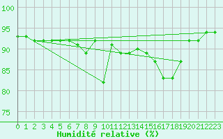 Courbe de l'humidit relative pour Kramolin-Kosetice
