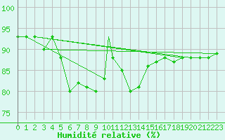 Courbe de l'humidit relative pour Topcliffe Royal Air Force Base